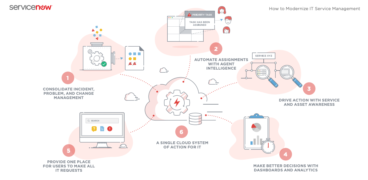 Graphic showing multiple IT service management components and how ServiceNow brings them all into one platform.